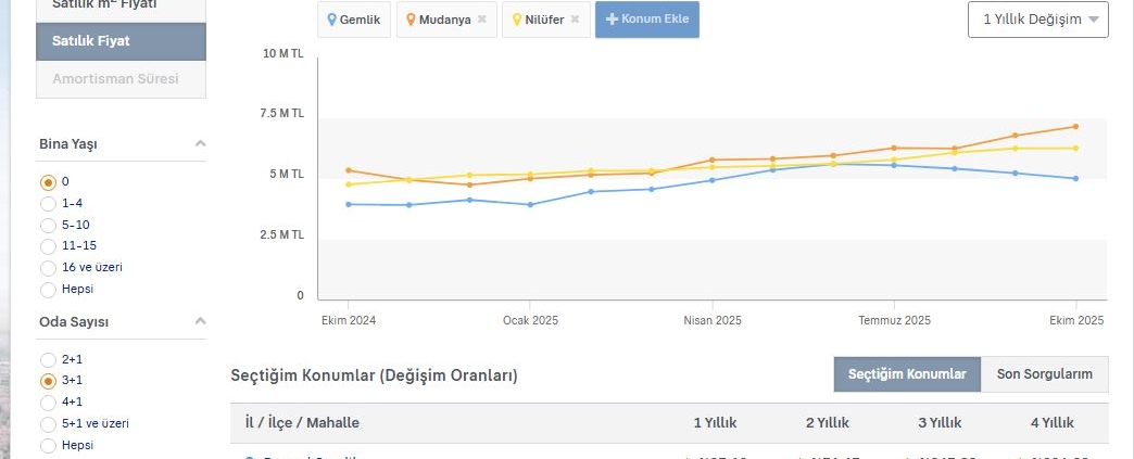 Gemlik Satılık Konut Fiyatları – Ekim 2025 Piyasa Analizi