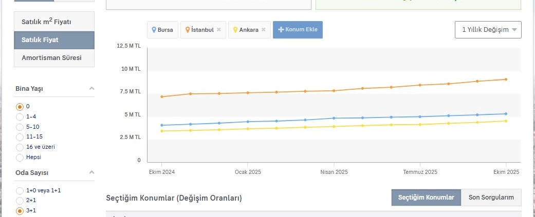 Bursa Konut Fiyatları 2025 – İstanbul ve Ankara’ya Göre Yıllık Artış Analizi | Gemlik Emlak