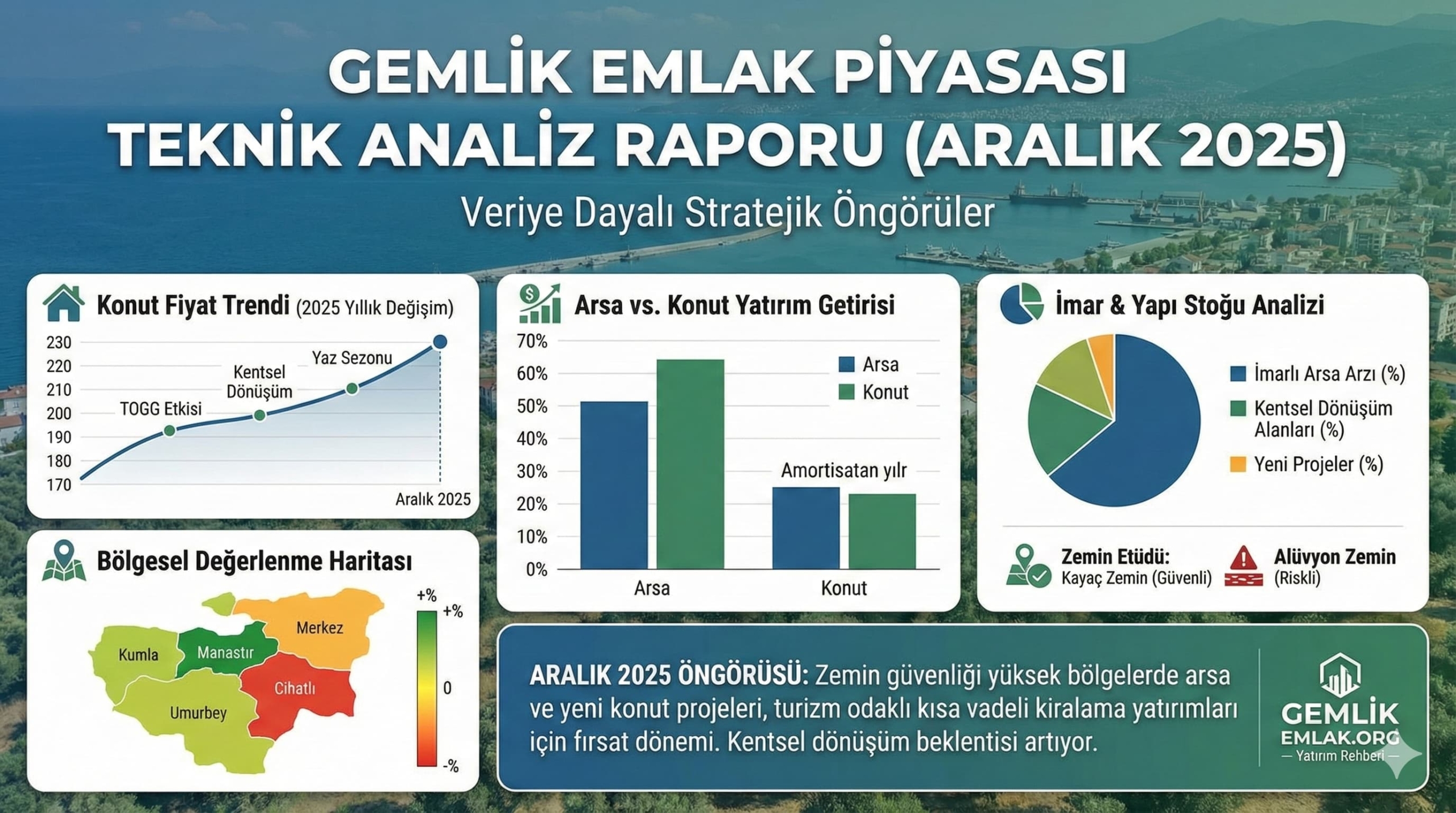 Gemlik Emlak Piyasası Teknik Analiz Raporu (Aralık 2025) Gemlik Emlak Piyasası Teknik Analiz Raporu (Aralık 2025)