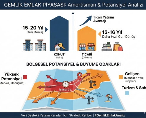 Gemlik'te Dükkan ve Konut Yatırımı Amortisman Süresi ve Bölgesel Potansiyel Analizi